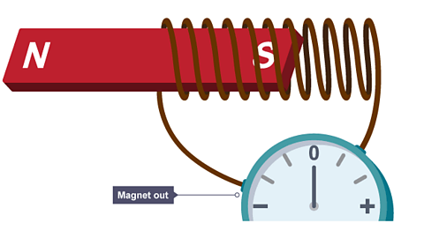 A bar magnet rests outside a coil of wire. The coil is connected to an ammeter, which registers no current.