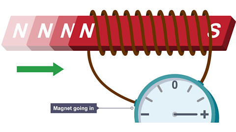 The magnet moves into the coil of wire and the ammeter registers positive current flow.