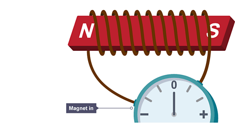 The magnet is stationary within the coil of wire. There is no current flow.