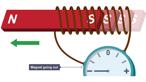 The magnet moves out of the coil of wire and the ammeter registers negative current flow.