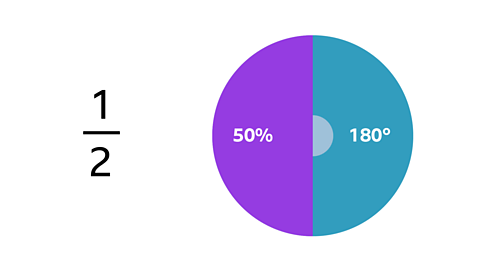 Pie chart labelled with fraction symbol of half, 50%, 180 degrees.