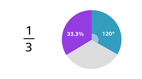 Pie chart labelled with fraction symbol of a third, 33.3%, 120 degrees.