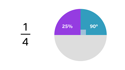 Pie chart labelled with fraction symbol of a quarter, 25%, 90 degrees.