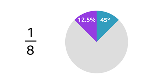 Pie chart labelled with fraction symbol of an eighth, 25%, 90 degrees.