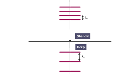 Waves passing from shallow to deep water along the normal