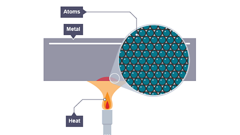 Diagram of a metal bar heated by a Bunsen burner, showing individual atoms beginning at an even room temperature