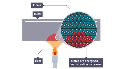 Diagram of a metal bar heated by a Bunsen burner, showing individual atoms becoming energised and vibrating more