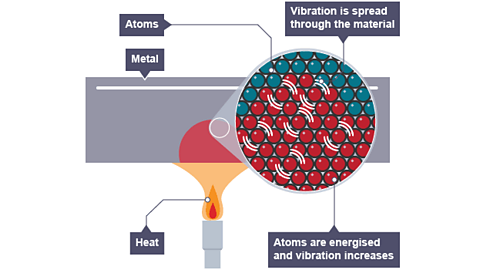 Diagram of a metal bar heated by a Bunsen burner, showing energy passing quickly between atoms and vibration increasing throughout the metal