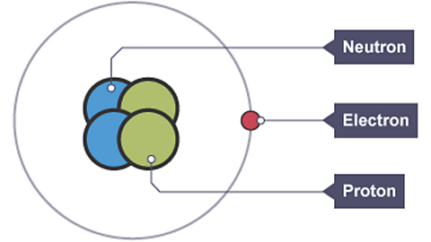 Helium ion, two neutrons, two protons and one electron.