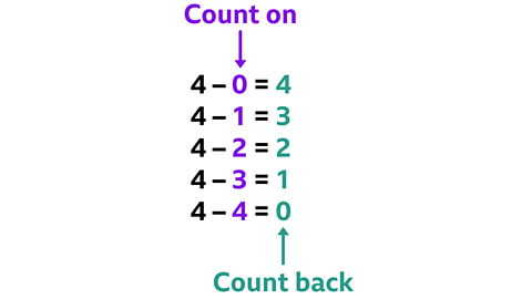 Count on above 4 - 0 = 4, 4 - 1 = 4, 4 - 2 = 2, 3 - 3 = 1, 4 - 4 = 0. There is an arrow pointing down to the middle column of numbers 0, 1, 2, 3, 4. Count back below a column of answers with an arrow pointing to 0, 1, 2, 3, 4.