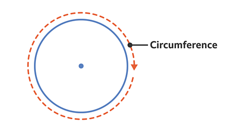 A blue circle with a dot in the centre and a red dotted line drawn around the outside to show the circumference.