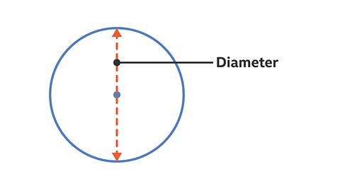 A circle with a dot marking the centre and red dotted line across the middle to show the diameter.