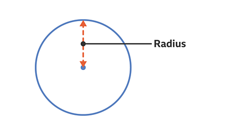A circle with a dot in the centre and a red dotted line from the middle to the outside marking the radius.