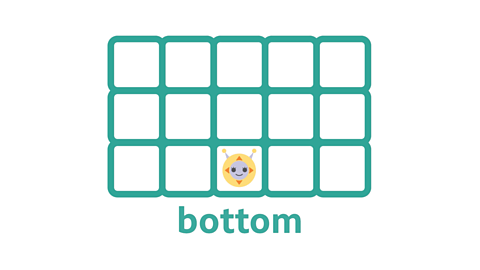 grid with a robot at the bottom with bottom written underneath