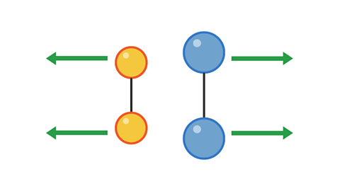 Two pairs of particles bouncing off each other and moving apart.