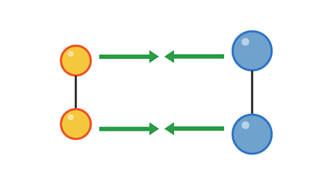 Two pairs of particles moving towards each other.