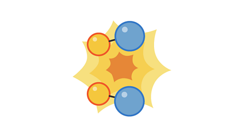 The pair of particles collide with enough energy to cause a reaction. This is a successful collision.