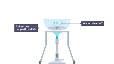 Water turns to steam and is driven off, leaving anhydrous copper(II) sulfate.