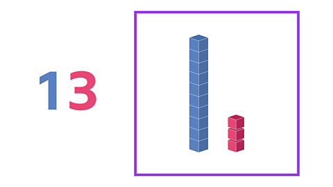 The number 13. The first digit is blue, the second digit is red. To the right there is a square containing 10 blue blocks and 3 red block. 