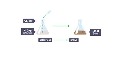 What happens visually when chlorine displaces iodine from a compound?