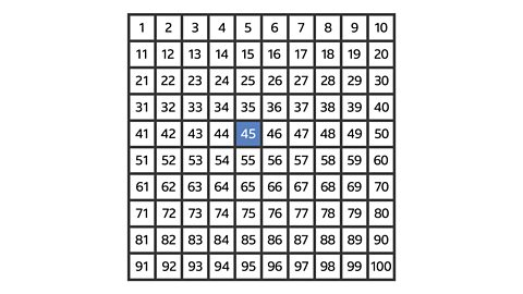 One hundred square with the number '45' highlighted.