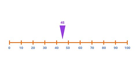 A number line from 0 to 100 in jumps of 10. An arrow points to the space between '40' and '50' and is labelled '45'.