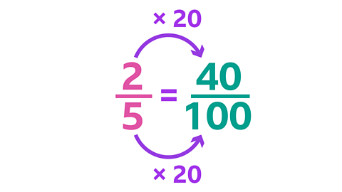 A diagram showing two-fifths converted to forty over one hundred by multiplying the numerator and denominator by twenty.