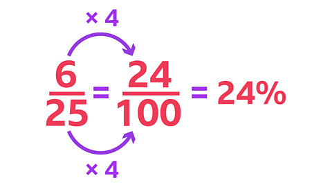 A fraction six over twenty-five converted to twenty-four over one hundred by multiplying the numerator and denominator by four equals twenty-four per cent.
