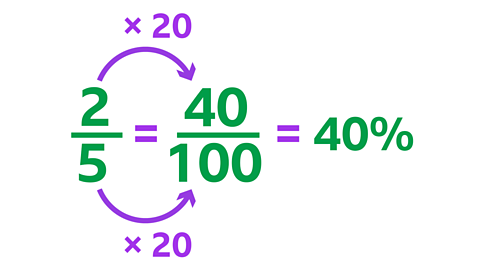 A fraction of two-fifths converted to forty over one hundred by multiplying the numerator and denominator by twenty, resulting in forty per cent.