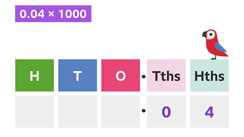 Place value blocks with H, T, O, decimal point Tths (with 0 under it), Hths (with 4 under it). The parrot is on the Hths block.