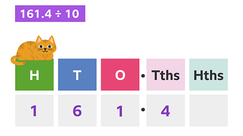 Place value blocks with H (1 under it) T (6 under it), O (1 under it) decimal point Tths (with 4 under it), Hths. A ginger cat lies on the H block.