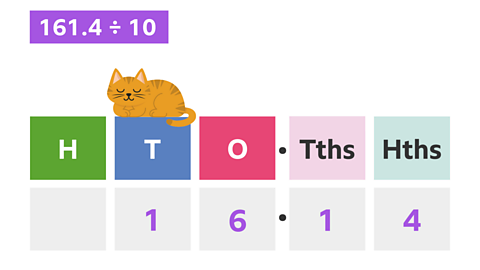 Same image as previous place value blocks with movement arrows to show the numbers have moved one place to the right the numbers are now H, T (1 under it), O (6 under it) decimal point Tths (1 under it), Hths (4 under it). The cat is lies sleeping on the Tths block.