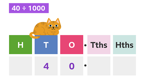 Place value blocks with H, T (4 under it), O (0 under it) decimal point Tths, Hths. A ginger cat lies on the T block.