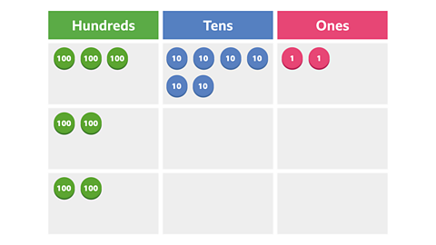A chart with columns for hundreds, tens, and ones. In the hundreds column, there are 3 hundred counters in the first row and 2 hundred counters in the second row and the third rows. In the tens column there are 6 tens counters in the first row, none in the second or third row. In the ones column, there are only 2 one counters in the first row, none in the second or third now.