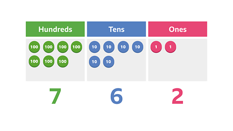 A chart with three columns labelled hundreds, tens and ones. Hundreds column has 7 ‘100’ counters. Tens column has 6 ‘10’ counters and the ones column has 2 ‘1’ counters. The total number 762 is written underneath.
