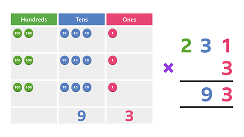 On the left a place value chart with columns for hundreds, tens, and ones. In 3 rows of the chart, there are 2 hundreds counters, 3 tens counters and 1 ones counter. 3 is written in the fourth row in the ones column, and 9 written in the tens column. To the right it is written as short multiplication. 231 is written horizontally. A 3 is placed under the final 1. The operator × is aligned to the left of the calculation. The answer space contains a 9 in the tens column and 3 in the ones column