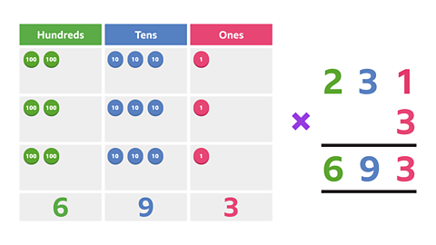 On the left a place value chart with columns for hundreds, tens, and ones. In 3 rows of the chart, there are 2 hundreds counters, 3 tens counters and 1 ones counter.  In the fourth row, 6 is written in the hundreds column, 9 in the tens column and 3 in the ones column,. To the right it is written as short multiplication. 231 is written horizontally. A 3 is placed under the final 1. The operator × is aligned to the left of the calculation. The answer space contains a 6 in the hundreds column, a 9 in the tens column and 3 in the ones column