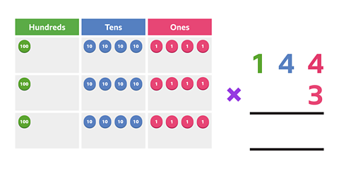 A place value chart for 144 multiplied by 3. There are headings for hundreds, tens, and ones. There are 3 rows. In each row 1 hundreds counter, 4 tens counters and 4 ones counters. The multiplication sentence 144 × 3 is also written in short multiplication format.