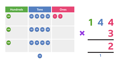 A place value chart with headings for hundreds, tens, and ones with 3 rows. In each row there is 1 hundreds counter and 4 tens counters. In the first row there are 2 ones counters. Beneath the table there is 1 extra tens counter in the tens column. The multiplication sentence 144 × 3 is also written in short multiplication format. In the answer space there is a 2 in the ones column. Underneath the answer line there is a small 1 in the tens column.