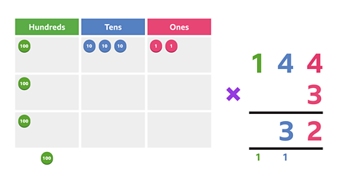 A place value chart with headings for hundreds, tens, and ones with 3 rows. In each row there is 1 hundreds counter. In the first row there are 3 tens counters and 2 ones counters. Beneath the table there is 1 extra hundreds counter in the hundreds column. The multiplication sentence 144 × 3 is also written in short multiplication format. In the answer space there is a 3 in the tens column and a 2 in the ones column. Underneath the answer line there is a small 1 in the hundreds column and a small 1 in the tens column.