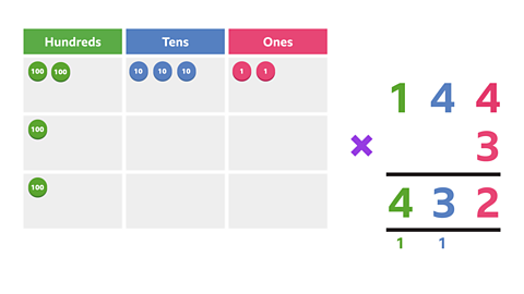 A place value chart with headings for hundreds, tens, and ones with 3 rows. In the first there are 2 hundreds counters, 3 tens counters and 2 ones counters. In the seconds and third row there is a hundreds counter in each row. The multiplication sentence 144 × 3 is also written in short multiplication format. In the answer space there is a 4 in the hundreds column, a 3 in the tens column and a 2 in the ones column. Underneath the answer line there is a small 1 in the hundreds column and a small 1 in the tens column.