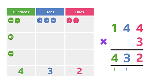 A place value chart with headings for hundreds, tens, and ones. At the very bottom of the chart 4 is written in the hundreds column, 3 in the tens column and 2 in the ones column. 3 rows in the table contain counters. In the first row there are 2 hundreds counters, 3 tens counters and 2 ones counters. In the seconds and third row there is a hundreds counter in each row. The multiplication sentence 144 × 3 is also written in short multiplication format. In the answer space there is a 4 in the hundreds column, a 3 in the tens column and a 2 in the ones column. Underneath the answer line there is a small 1 in the hundreds column and a small 1 in the tens column.