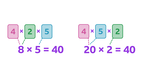 On the left, cards display 4×2×5. Below this a calculation reads 8×5=40. Dotted lines from 4 and 2 both lead to 8 and another from 5 leads to 5. On the right, cards display 4×5×2. Below this a calculation reads 20×2=40 Dotted lines from 4 and 5 both lead to 20 and another from 2 leads to 2. 