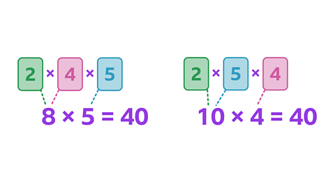 On the left, cards display 2×4×5. Below this a calculation reads 8×5=40. Dotted lines from 2 and 4 both lead to 8 and another from 5 leads to 5. On the right, cards display 2×5×4. Below this a calculation reads 10×4=40. Dotted lines from 2 and 5 both lead to 10 and another from 4 leads to 4. 