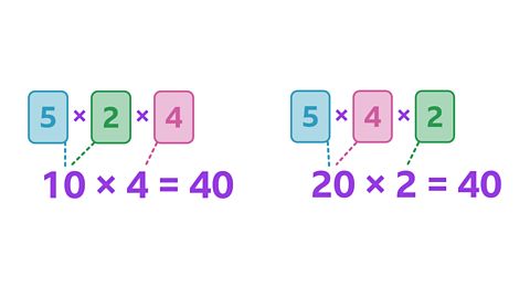 On the left, cards display 5×2×4. Below this a calculation reads 10×4=40. Dotted lines from 5 and 2 both lead to 10 and another from 4 leads to 4. On the right, cards display 5×4×2. Below this a calculation reads 20×2=40. Dotted lines from 5 and 4 both lead to 20 and another from 2 leads to 2. 