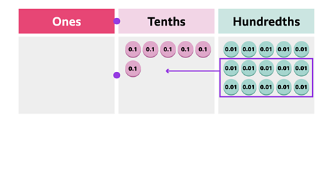 A chart with sections for ones, tenths, and hundredths. There are six circles in the tenths section labelled ‘0.1’ and twelve circles in the hundredths section labelled ‘0.01’. An arrow pointing a group of 10 ‘0.01’ from the hundredths section back to the tenths section.