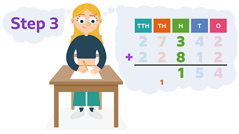 Same image as slide 1 but now the thought bubble says 'step 3' and the sum now has non-faded 3 and 8 in the H column and 1 in the answer row in the H column, with a remainder 1 carried over to the TH column.