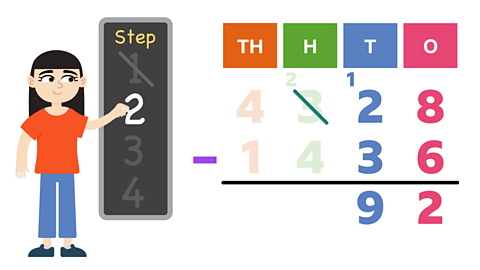 Same image as first slide but Kelly has crossed out the 1 on her chalk board step list and written '2'. The sum now has non faded 2 with an exchange 1 and 3. The faded 3 in the H column has a line through it and an exchange 2. In the answer row a 9 in the T column has joined the number 2 