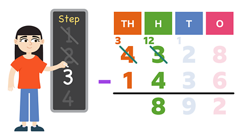 Same image as first slide but Kelly has crossed out the 2 on her chalk board step list and written '3'. The first row of the sum now has non faded 3 crossed out with an exchange 12 and crossed out 4 with an exchange of 3. The second row has non-faded 1 in the TH column and 4 in the H column. The answer field has non-faded 8 and faded 9 and 2