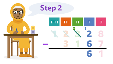 Same image as slide 1 but now the speech bubble says 'Step 2'. The sum has non-faded 2 and 6 in the T column with an exchange of 1 over the 2. there is a non-faded exchange of 2 over the faded 3 in the H column.